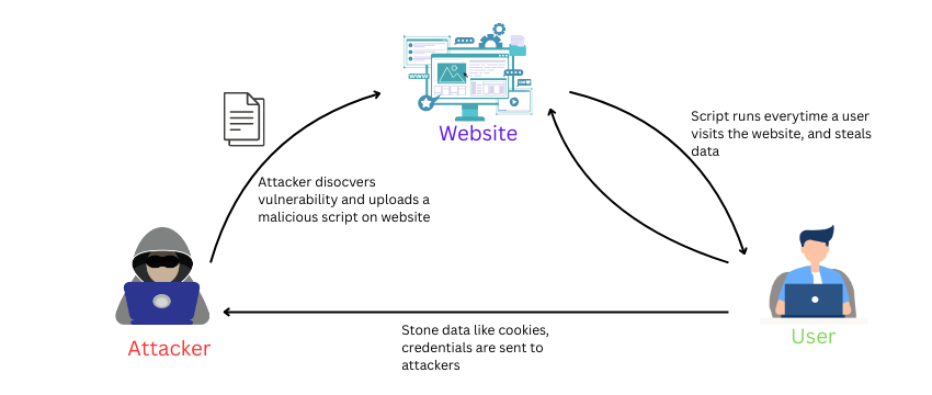 cross site scripting attack
